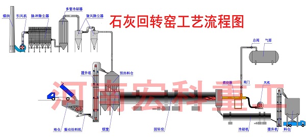 石灰窯設(shè)備的流程